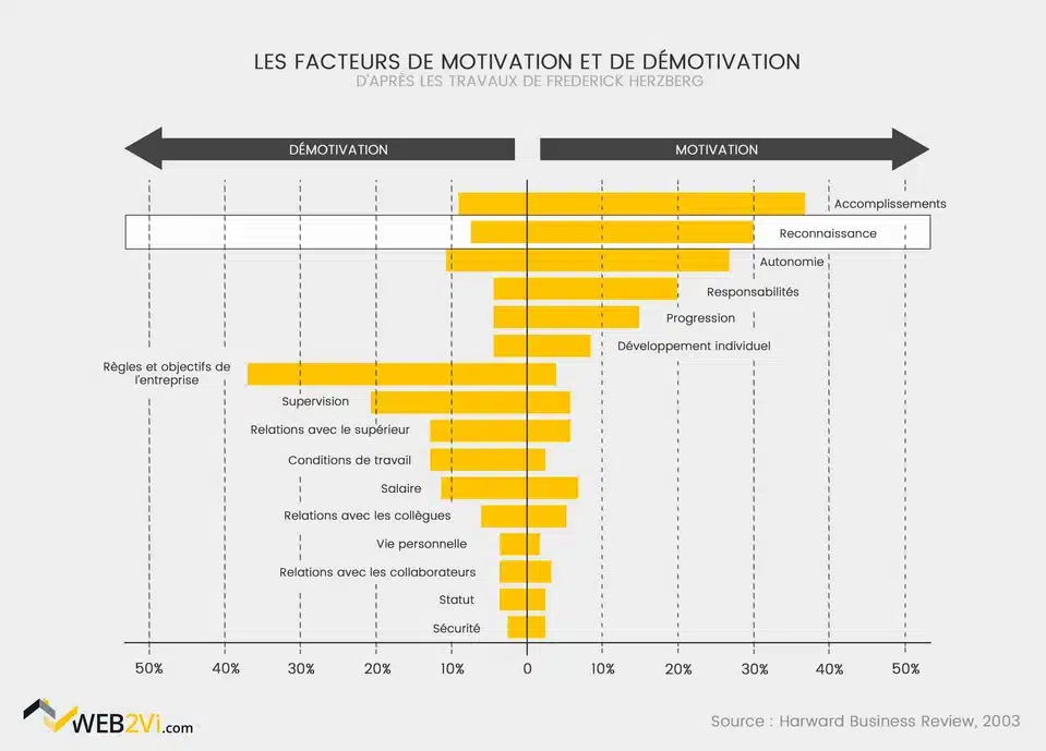 Facteurs de motivation et de démotivation chez les salariés du bâtiment salaire reconnaissance Web2vi