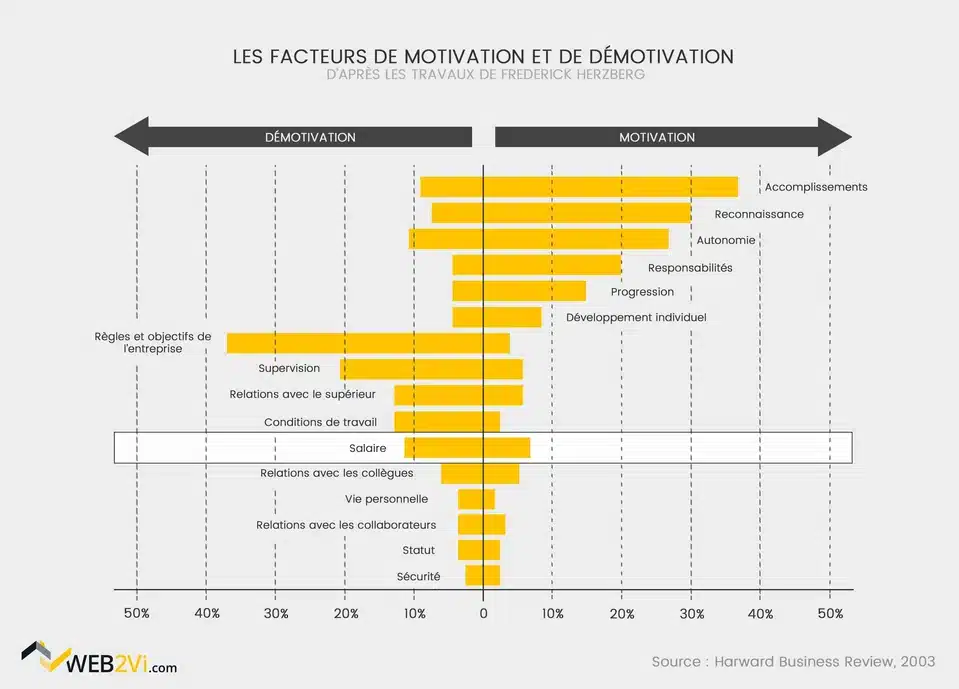 Facteurs de motivation et de démotivation chez les salariés du bâtiment salaire reconnaissace Web2vi