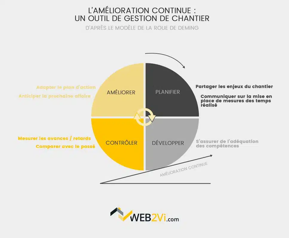 Roue de deming Web2vi amélioration continue un outil de gestion de chantier