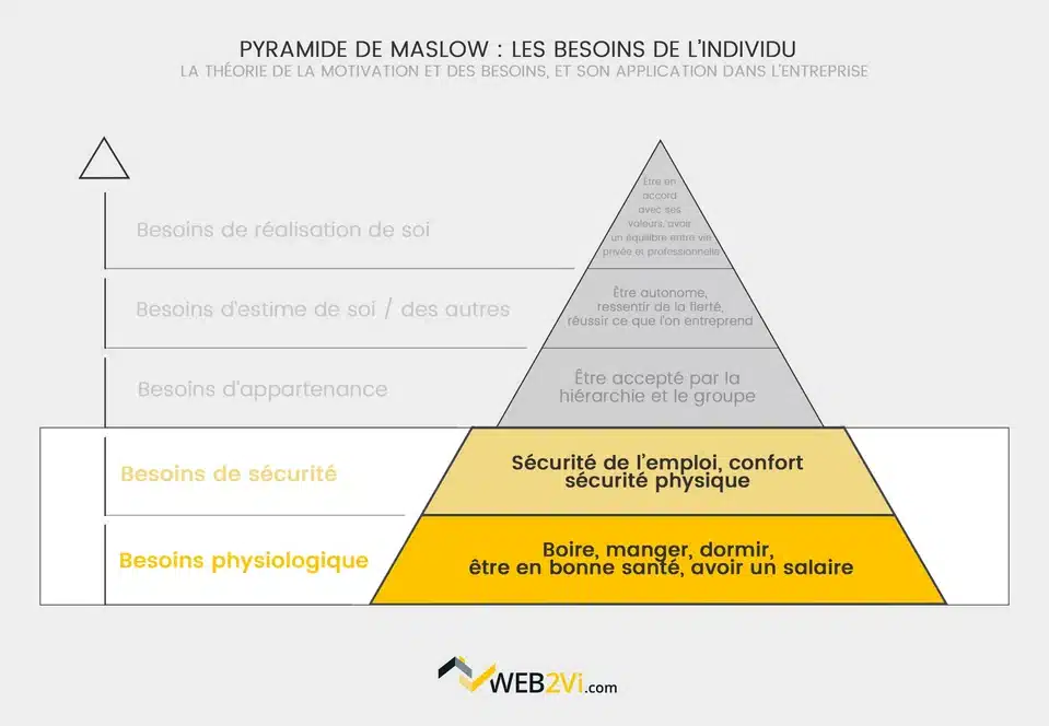 Pyramide de Maslow dans le bâtiment, besoins physiologiques Web2vi logiciel de gestion