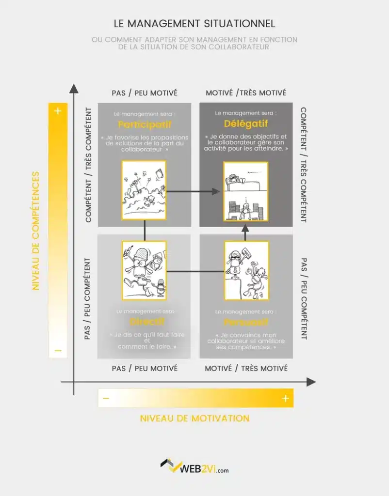 Management situationnel compétence et motivation Web2vi