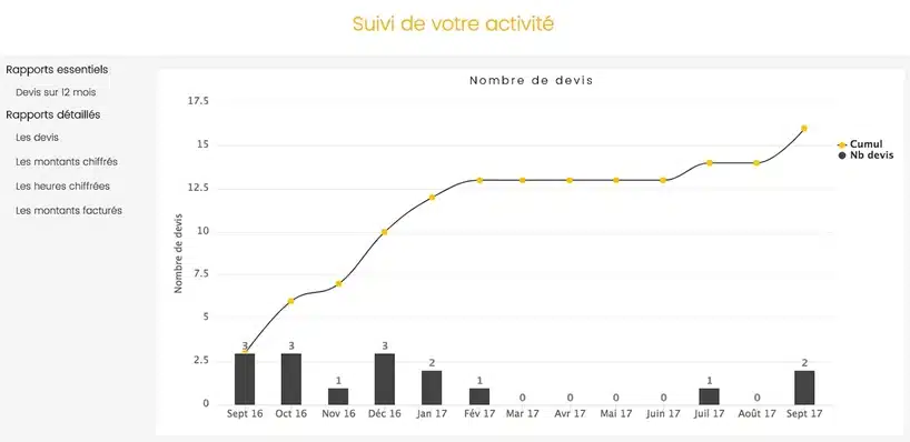 Mise à jour web2vi reporting entreprise du bâtiment histogrammes logiciel de gestion